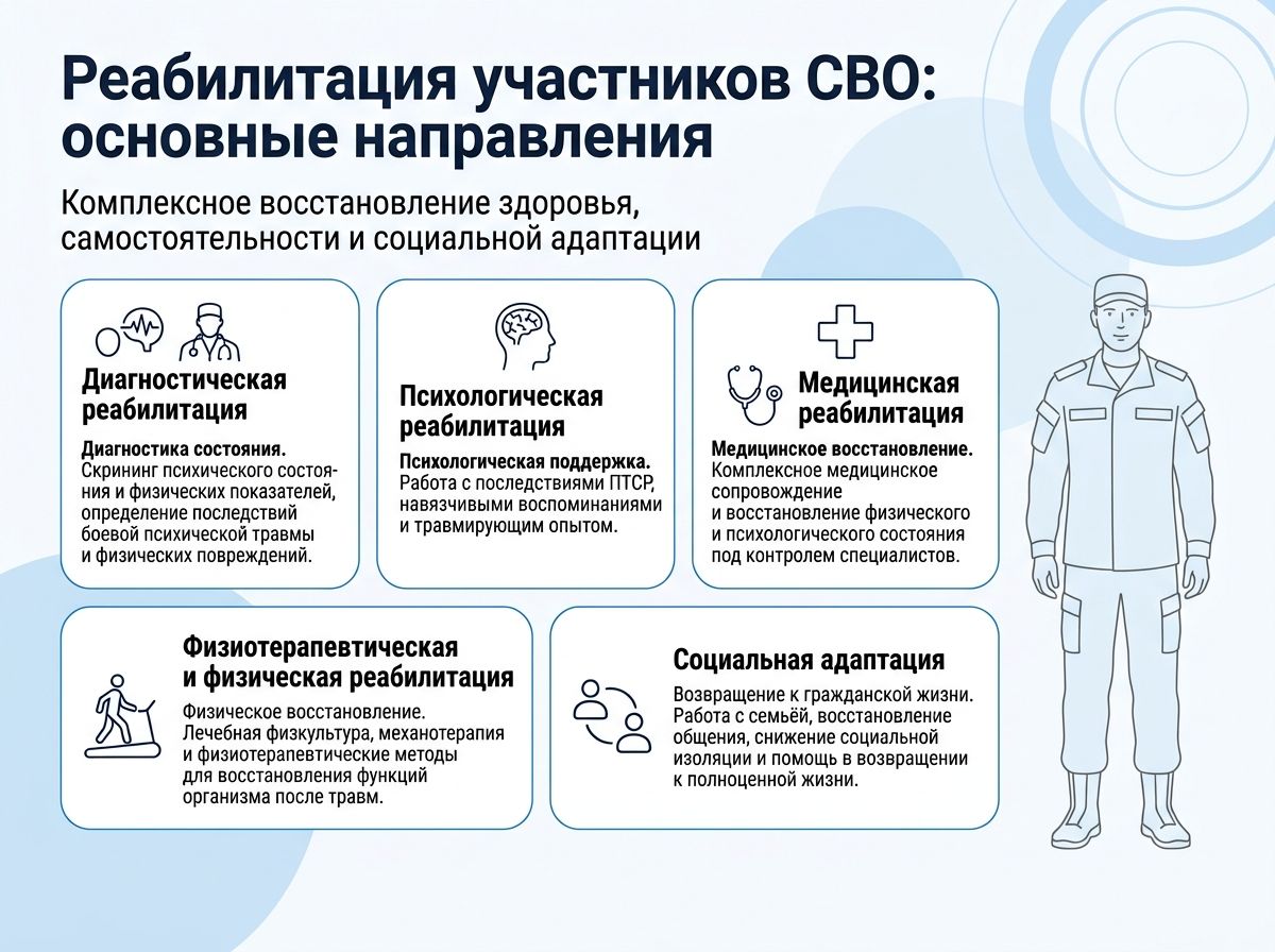 Реабилитация участников СВО в Горловке инфографика